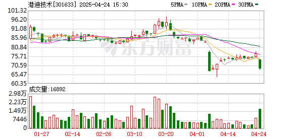 金多多配资 港迪技术：截至2025年4月18日股东人数为10547人