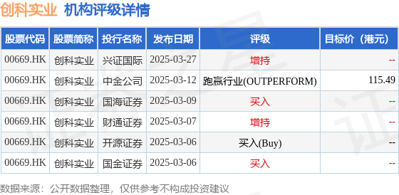 金富宝 创科实业(00669.HK)授出合共 15万份认股权