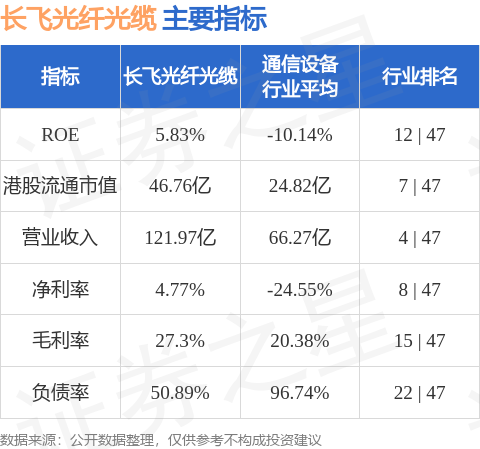冠盈配资 长飞光纤光缆(06869.HK)发布公告，于2025年4月24日，该公司斥资4761.54万元回购150万股A股