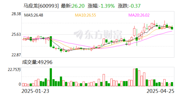 牛弘配资 马应龙：一季度净利润2.04亿元 同比增长2.99%