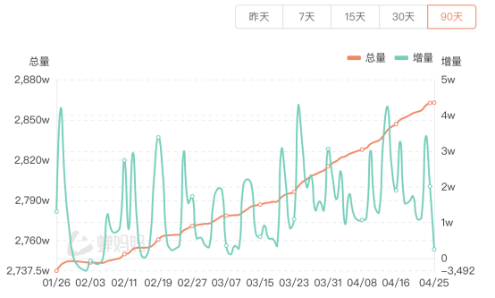 大财配资 与辉同行抖音粉丝超东方甄选