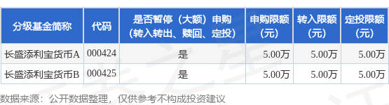 赢赢顺配资 公告速递：长盛添利宝货币基金调整非直销销售机构的机构投资者大额申购、转换转入、定期定额投资业务限额