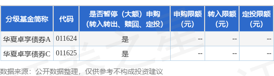 优先配 公告速递：华夏卓享债券基金限制申购、定期定额申购及转换转入业务