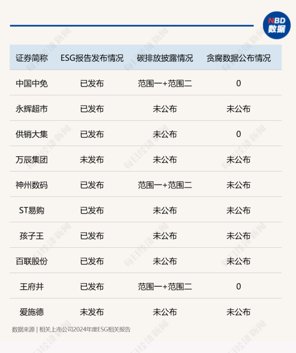 晟红网 ESG信披观察 | A股零售行业ESG相关报告披露率33.8%, 市值TOP10企业仅3家公布贪腐相关数据