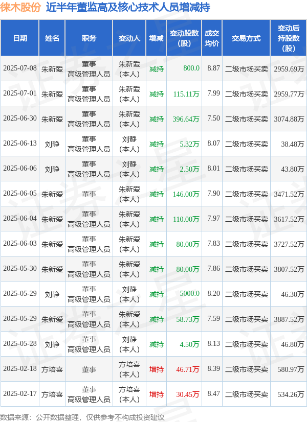 宝钜证券 徕木股份: 7月8日高管朱新爱减持股份合计800股