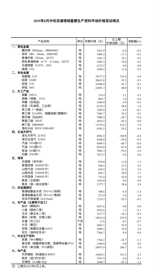 融可赢 国家统计局：8月中旬流通领域重要生产资料市场27种产品价格上涨
