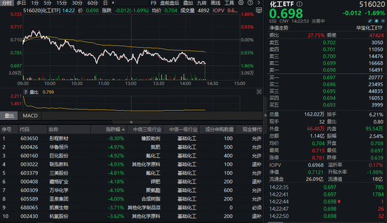 聚富人 化工板块深度回调，化工ETF（516020）跌1.69%！机构：化工标的有望兼具高弹性和高股息的优势