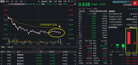 新宝策略 刚刚！港股通创新药ETF（520880）场内转为溢价交易，资金逢跌揽筹？